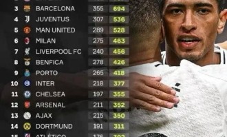 皇马欧冠积分即将破千！哪位名帅将成为这历史时刻的“背景板”？