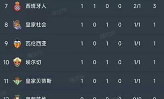 西甲第一轮9场比赛全部结束，查看最新积分榜！