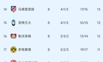 随着皇马2：4错失好局，欧冠附加赛十六强出炉，穆里尼奥再战老东家